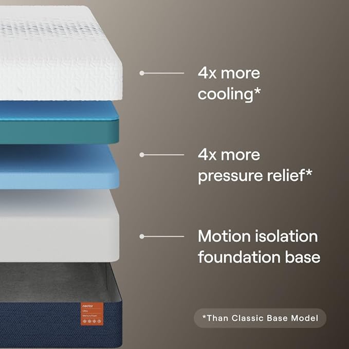 Nectar Ultra 15“ Twin XL Mattress - Image 2