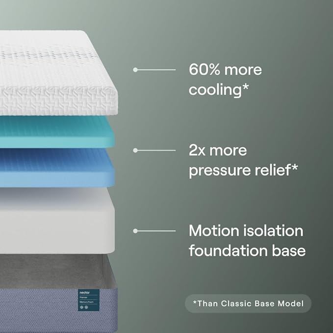 Nectar Premier 13” Queen Mattress - Image 2